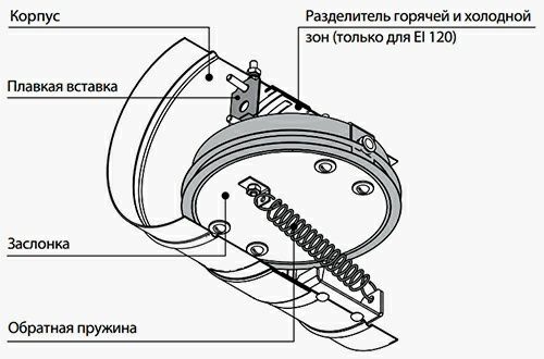 Клапан огнезадерживающий Вентс ПЛ-10-1A ДН125/EI120