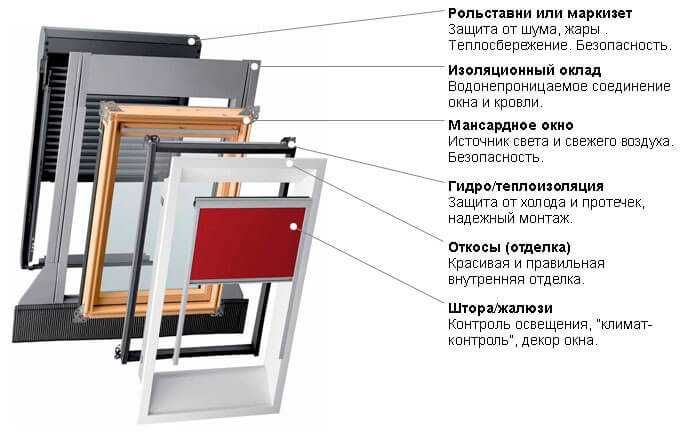 Мансардные окна, продажа, МОНТАЖ