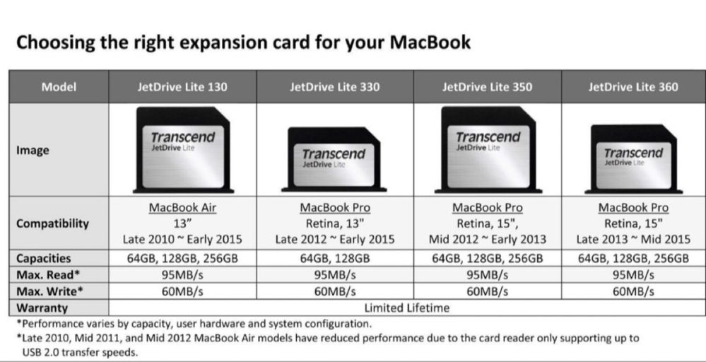 Transcend JetDrive Lite 360 128gb