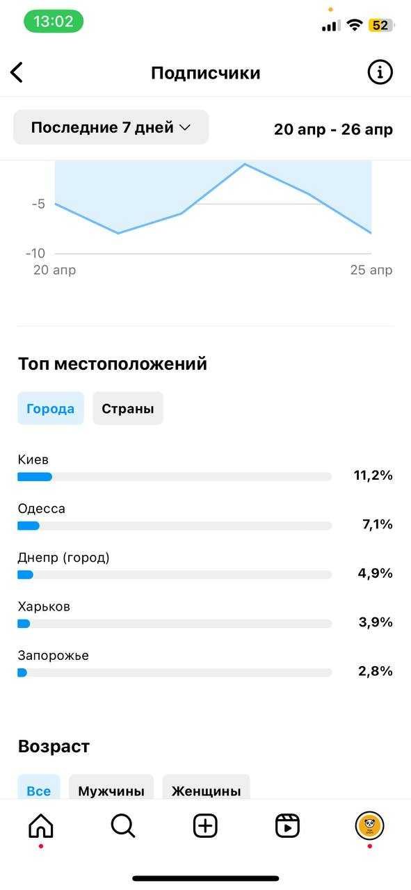 Instagram магазин одягу 35 тисяч живих підписників 90% жінки