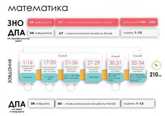 Курсы подготовки к ЗНО/ДПА по математике физике химии НЕ репетитор