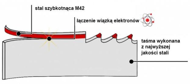 PIŁA TAŚMOWA BIMETALOWA M42 20x0,9x2360 Promocja