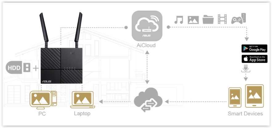 Router ASUS 4G-AC53U