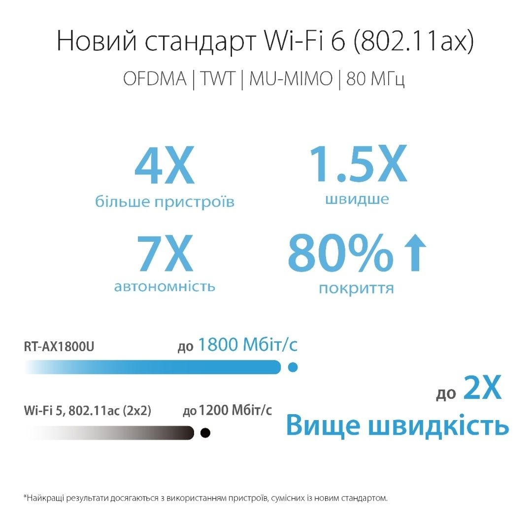 Маршрутизатор Asus RT-AX1800U