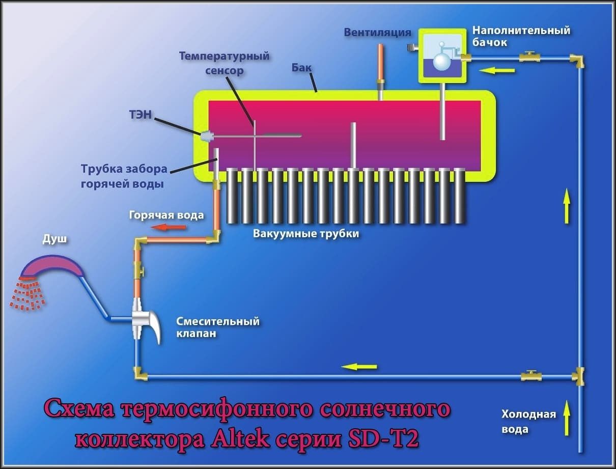 Сезонный солнечный коллектор