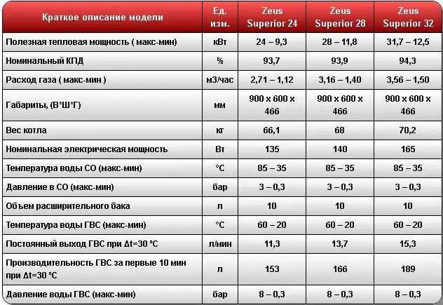 Двоконтурний газовий котел Immergas Zeus Superior 32 kW з бойлером