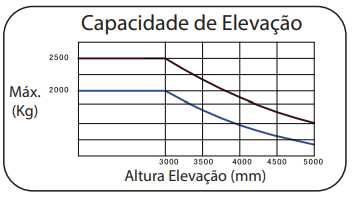 Empilhador Elétrico Condutor Sentado PFL25 Evo