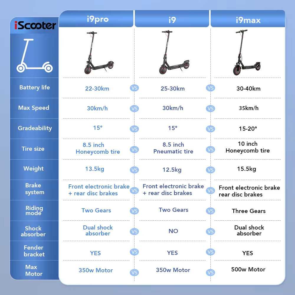 Scooter Elétrico i9 - 30 km/h Pneus 8.5'' Autonomia de 30 km NOVA
