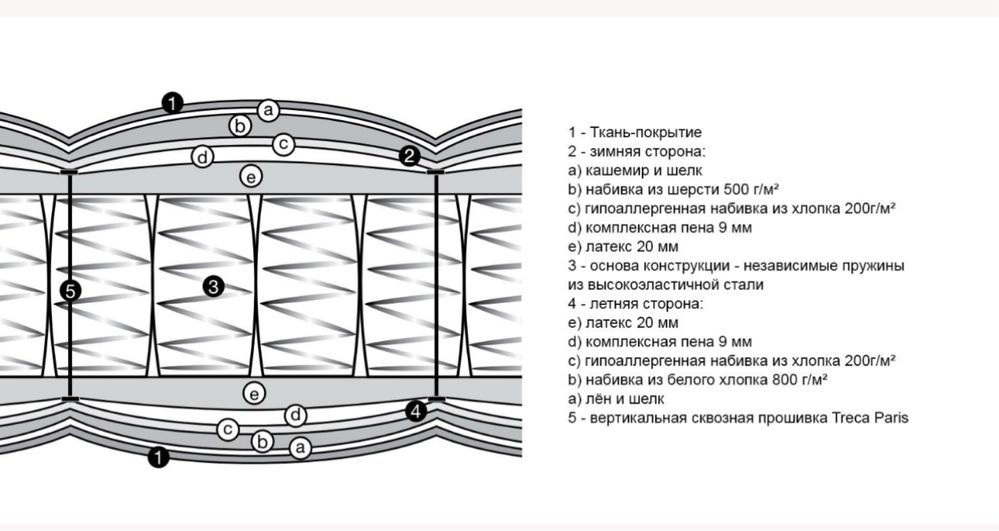 3 матраци Treca Paris IMPERIAL AIR SPRING ELYSEE 120х200 та 160х200