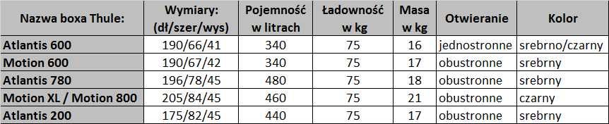 Wypożycz bagażnik samochodowy, rowerowy, box Thule platforma InterPack