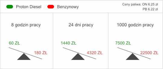 Agregat prądotwórczy Proton Oasis Plus 360 Diesel (Dual) 7,6kW