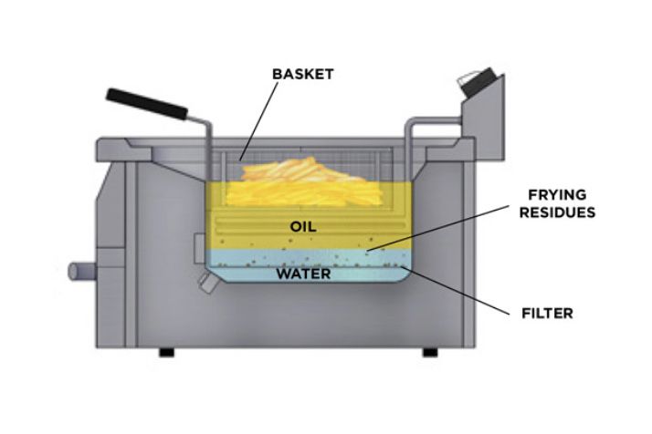 Фритюрниця промислова , фритюр