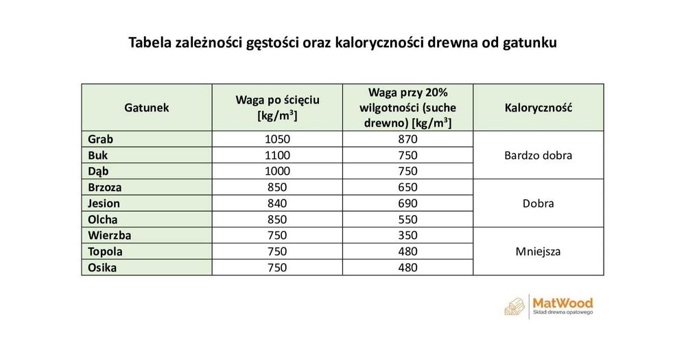 Drewno kominkowe opałowe DĄB BUK BRZOZA SOSNA OLCHA dostawa KATOWICE
