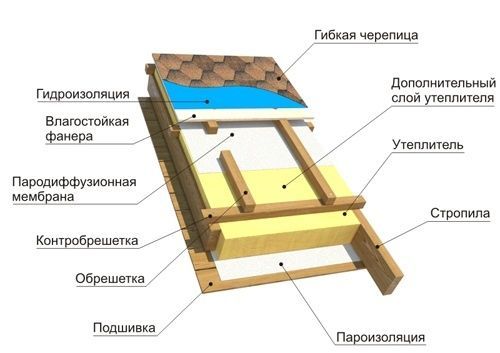 Мансардные Кровельные окна Fakro (Факро) Скидка -30%