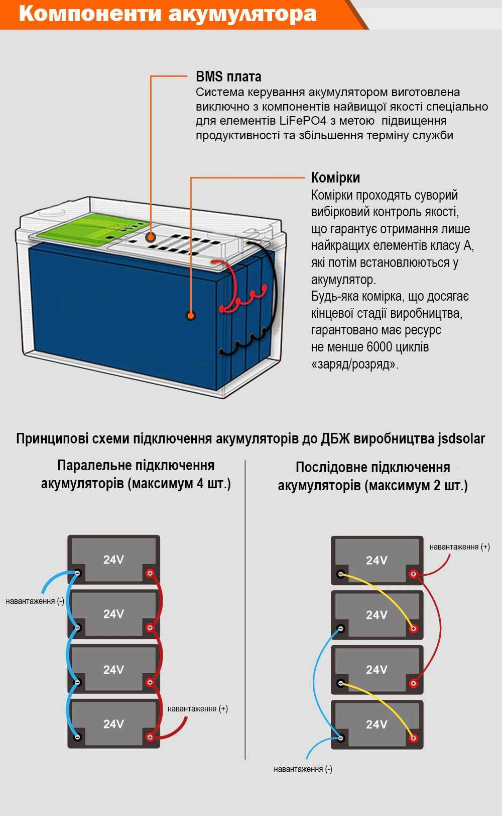 Літій-залізо-фосфатний акумулятор (LiFePO4) 24 В 100A*год