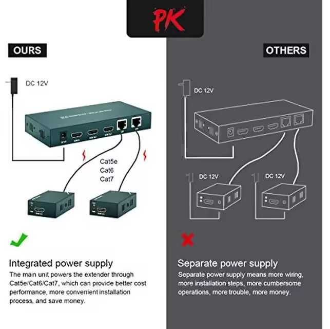 HDMI Splintter Extender