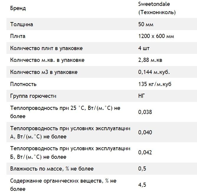 Продам мінеральну вату Izovat, Sweetondale