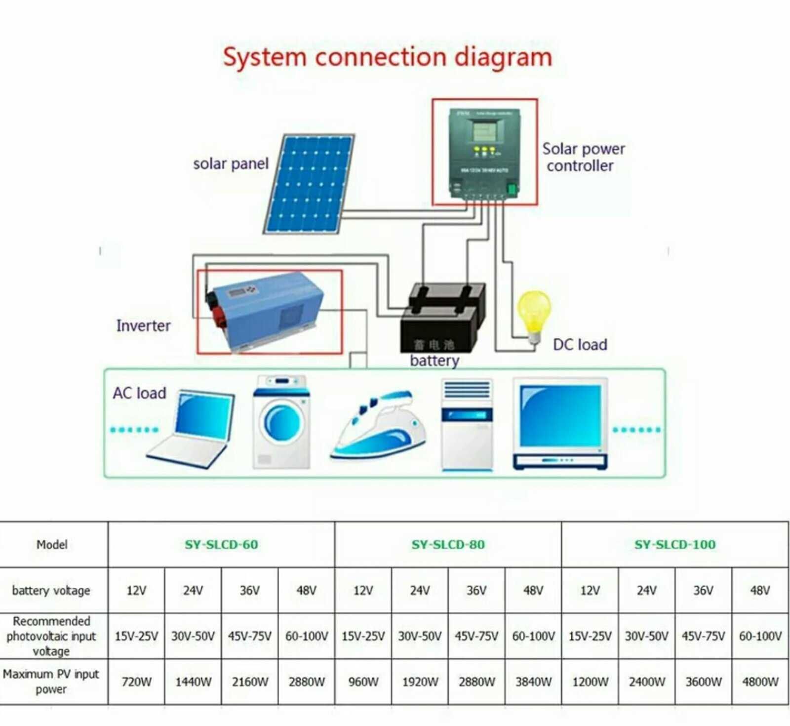 Новий  АВТОМАТИЧНИЙ  контролер заряду  сонячної панелі
 MPPT/PWM 100A.