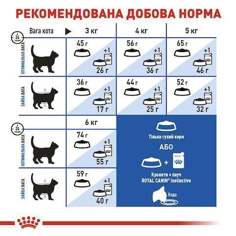 Royal Canin Indoor 2кг