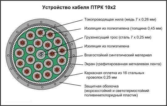 Военный кабель провод-розетка телефонный ВСКП ПТРК 5 10 20х2 медный РМ