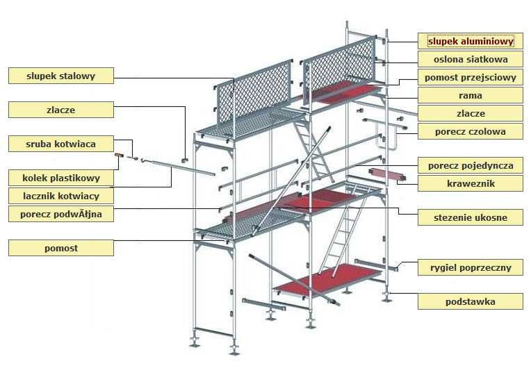 wynajem rusztowań