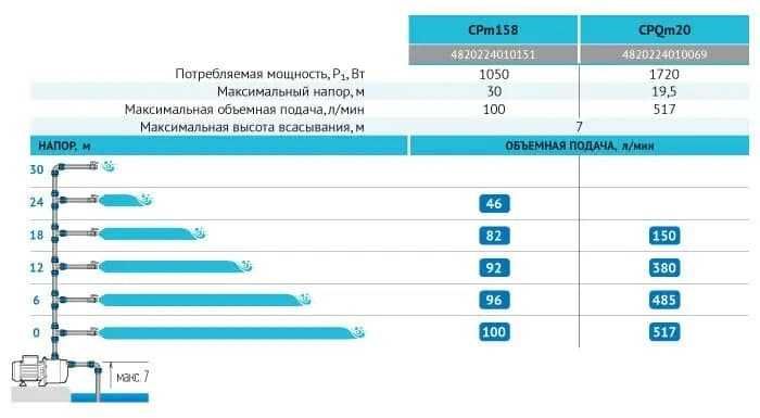 Насос Rudes CPm 158        P-1050 Вт, Q- 70 л/мін, H-30м