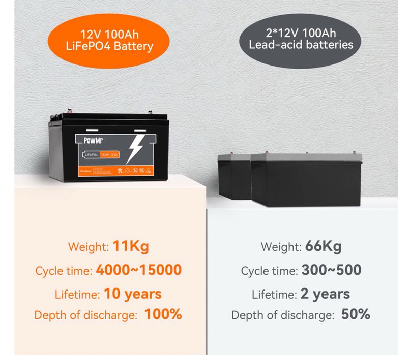 Акумулятор PowMr 100 AH 12,8 V (1200W*h)  LiFe PO4