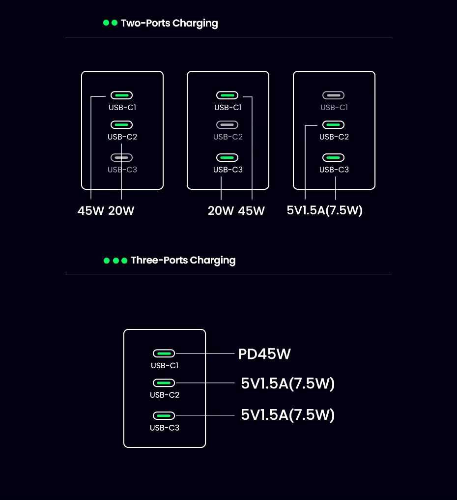 Зарядний пристрій 65W UGREEN Nexode GaN X556 - Блок живлення 3x Type-C