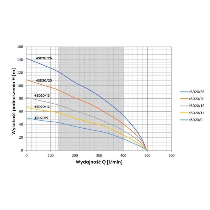 Pompa głębinowa 4 SD 20-20 5.5kw 510 l/min nawadnianie OMNIGENA uprawy