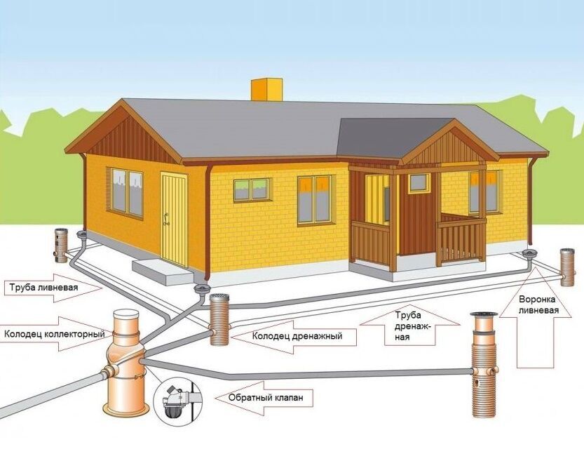 Дренаж участка, осушення участка