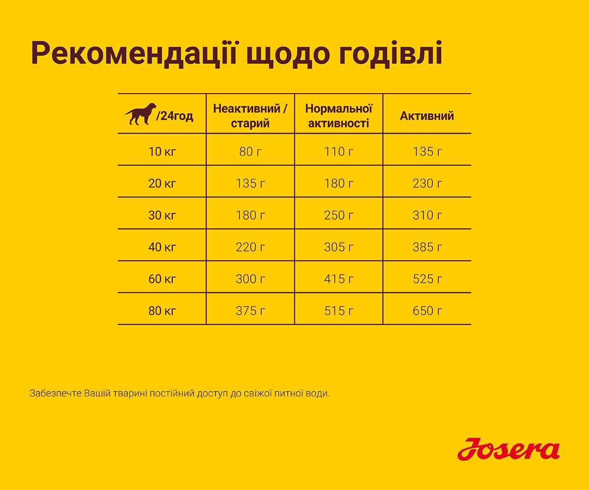 -20% JOSERA Large Breed 12,5кг. Корм для великих порід собак
