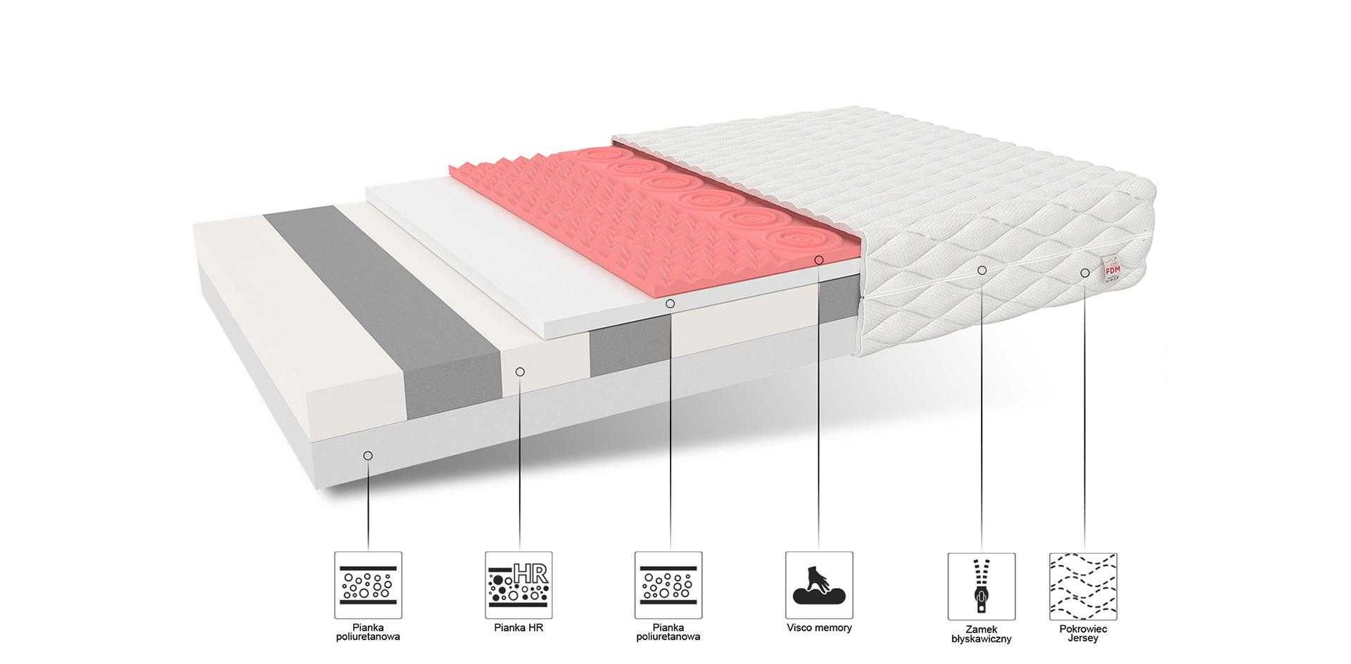 Materac piankowy 80x200x17cm strefowy; H3; FDM - okazja!
