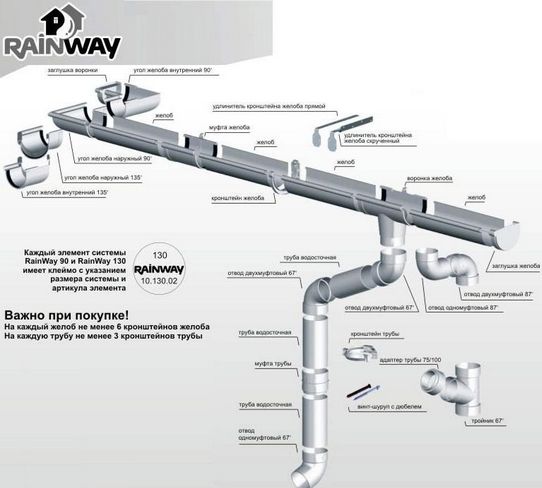 Водостічна система  RAINWAY/ Ренвей 90/130, ринва, софіт.