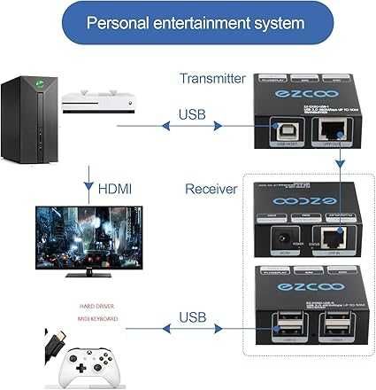 Przedłużacz USB  50 m 4-portowy HUB USB 2.0 firmy Cat5e Cat6
