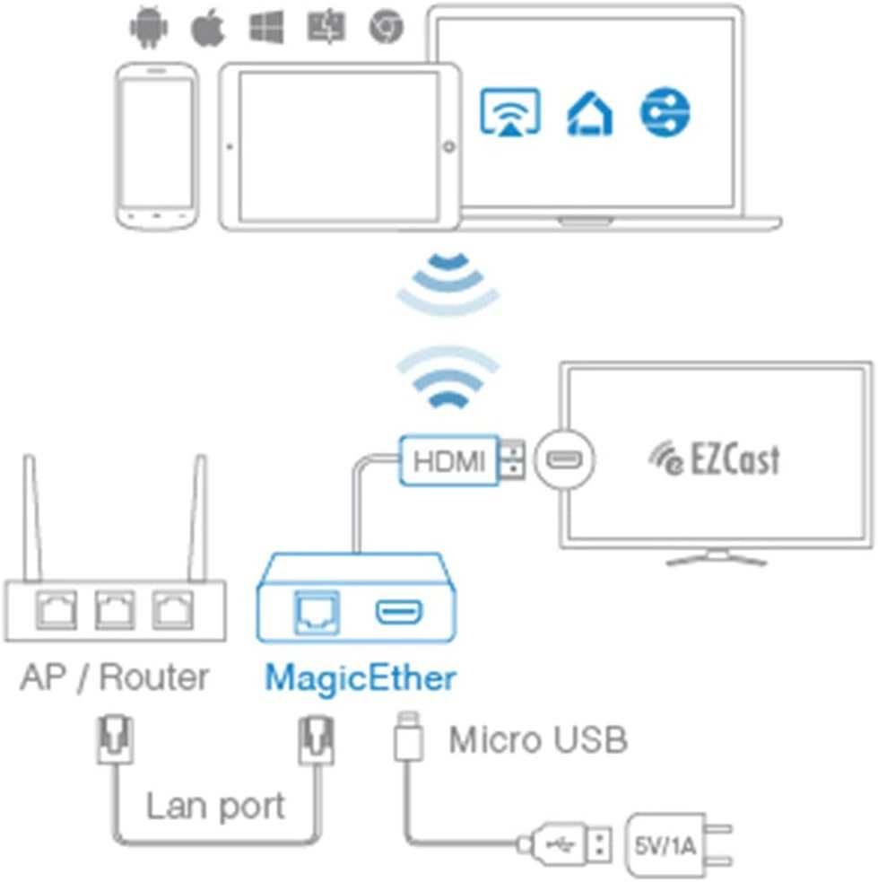 MagicEther Full HD Wireless Receiver Адаптер беспроводного дисплея