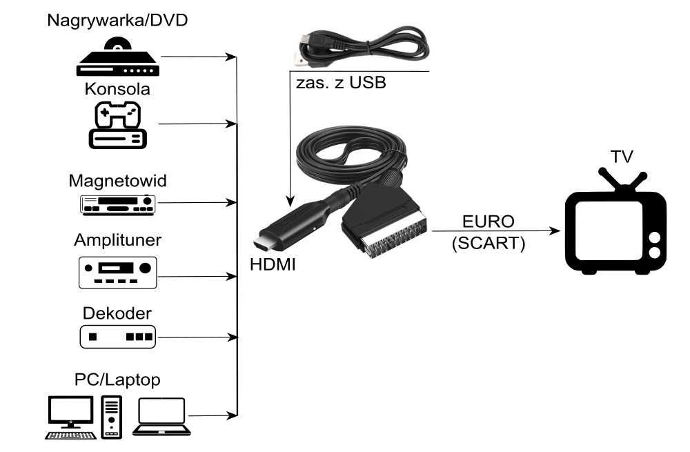 Konwerter HDMI na EURO na kablu HQ