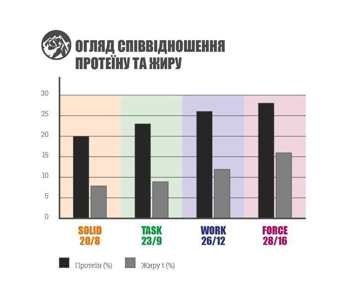 BAVARO Task 23/9 - 18кг Корм для собак (Баваро Таск, Німеччина)