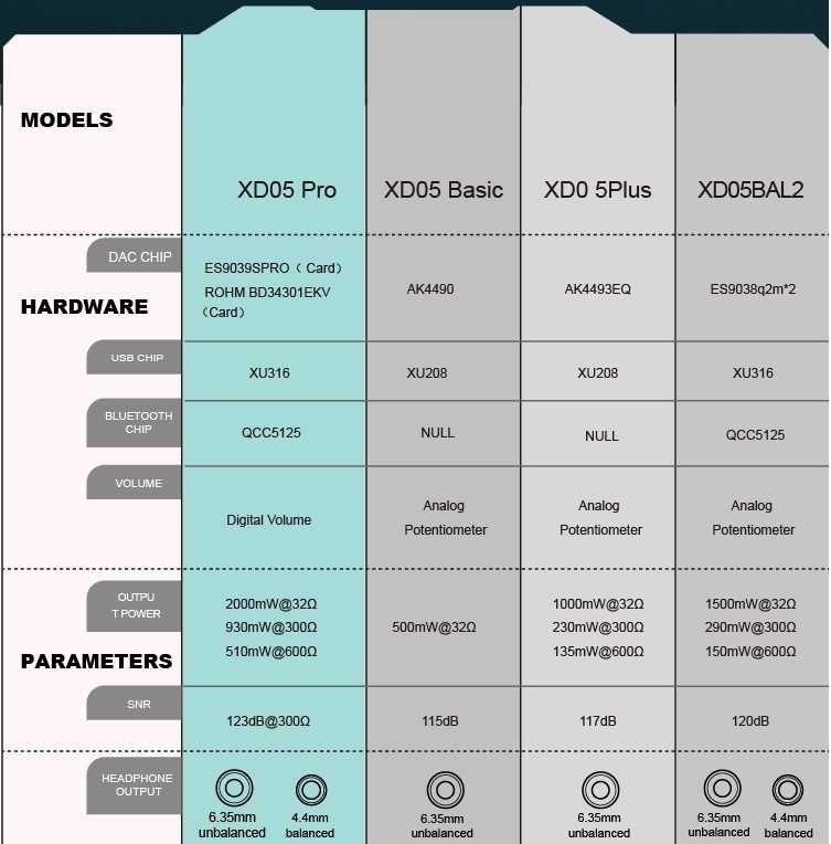 ⇒ XDuoo XD05 Pro - портативний ЦАП DAC усилитель для наушников