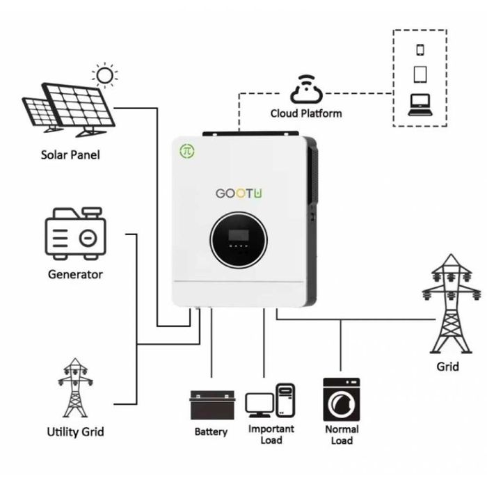 Інвертор 6,2кВт + акумулятор LifePo4 3.6кВт/г 48v резервне живлення