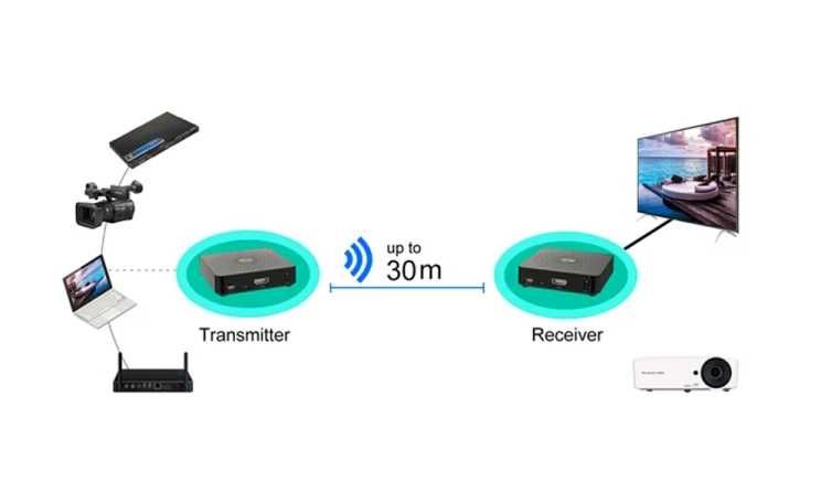 Kit de Transmissão Sem Fio Measy W2H 60GHz 1080P Ultra HD!