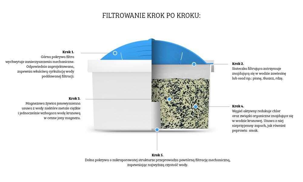 Wkład filtrujący Unimax Magnezowy DAFI
