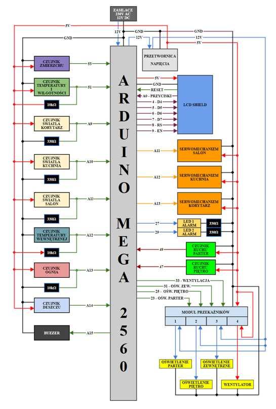 Projekt makieta inteligentnego budynku automatycznego domu