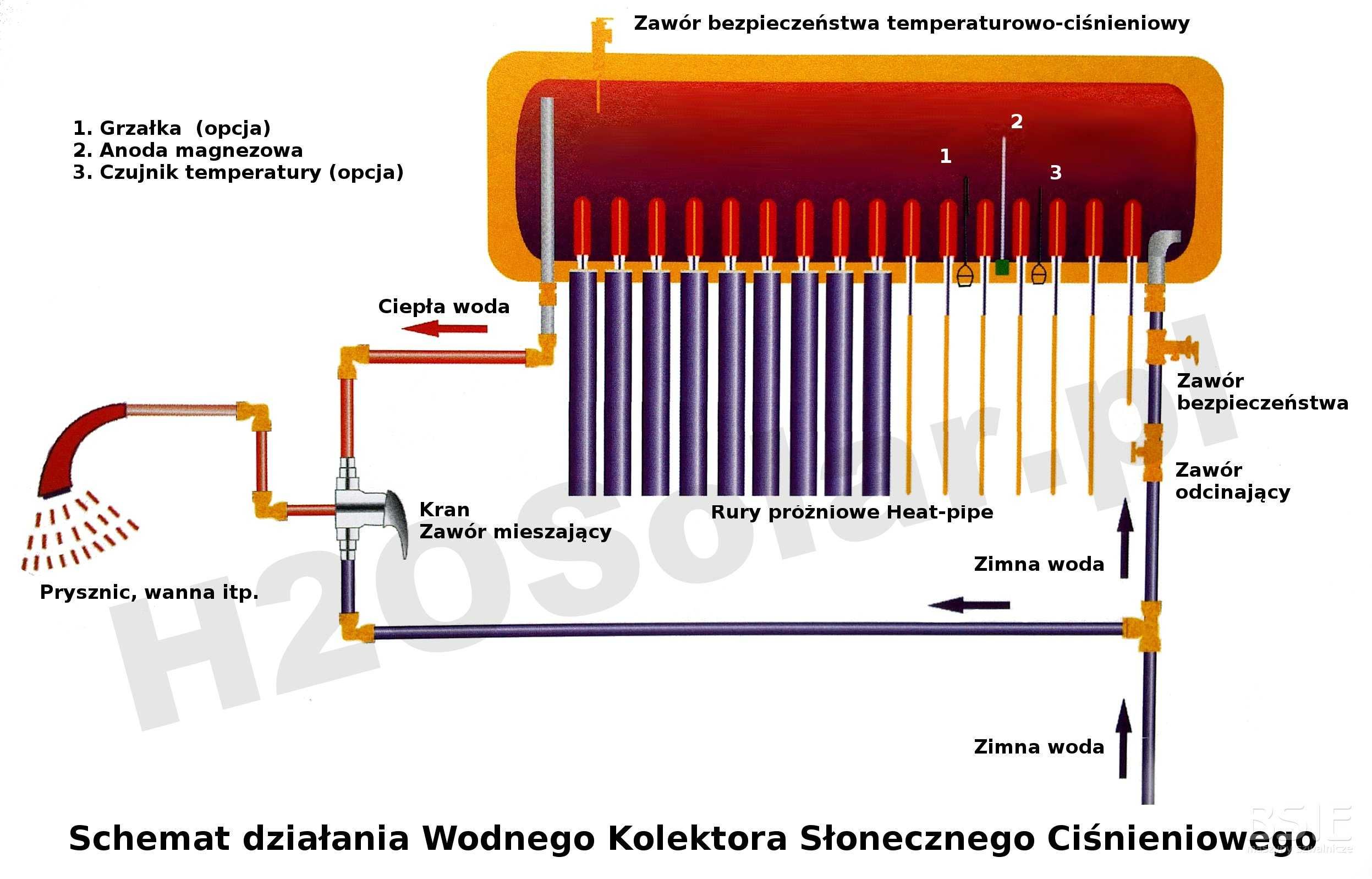 Kolektor słoneczny H2OSolar 100, 150, 200, 250, 300 INOX-ALU PREMIUM