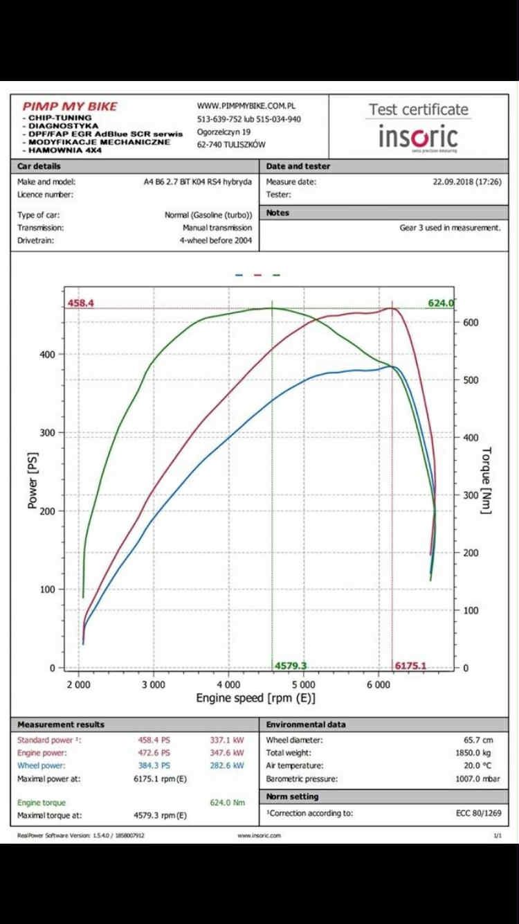 Audi a4 biturbo 472hp/624NM quattro 2.7 biturbo agb RS4 k04 sleeper