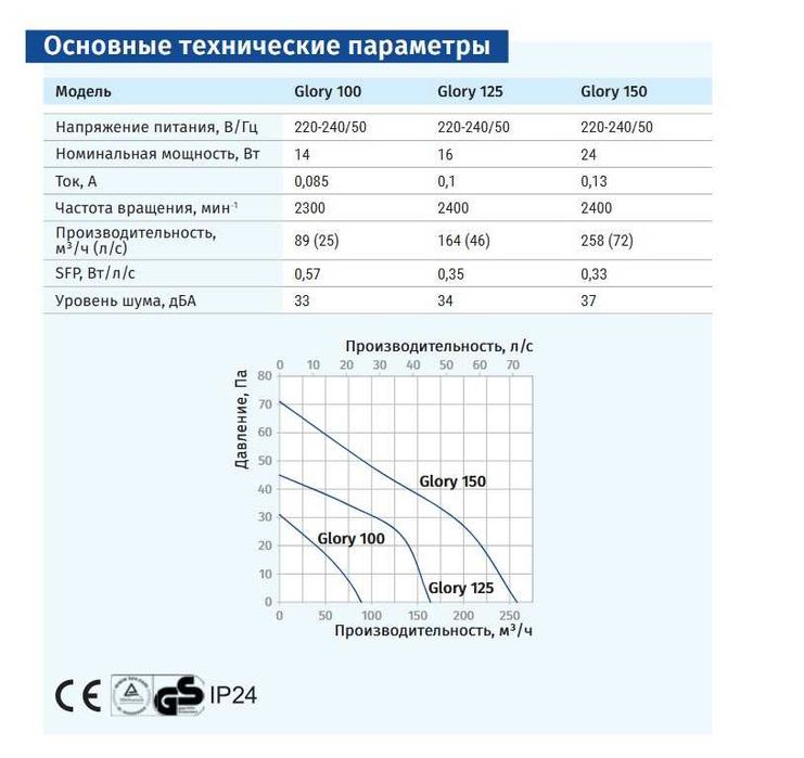 Дизайнерський вентилятор Blauberg Glory 100 з LED світлом