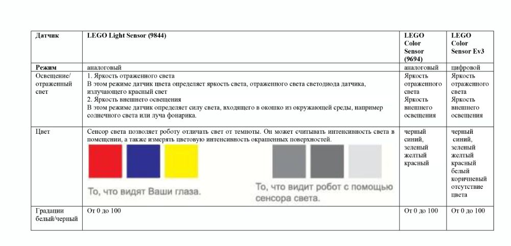 9844 LEGO Education Датчик освещенности гироскоп NXT / EV3 количество