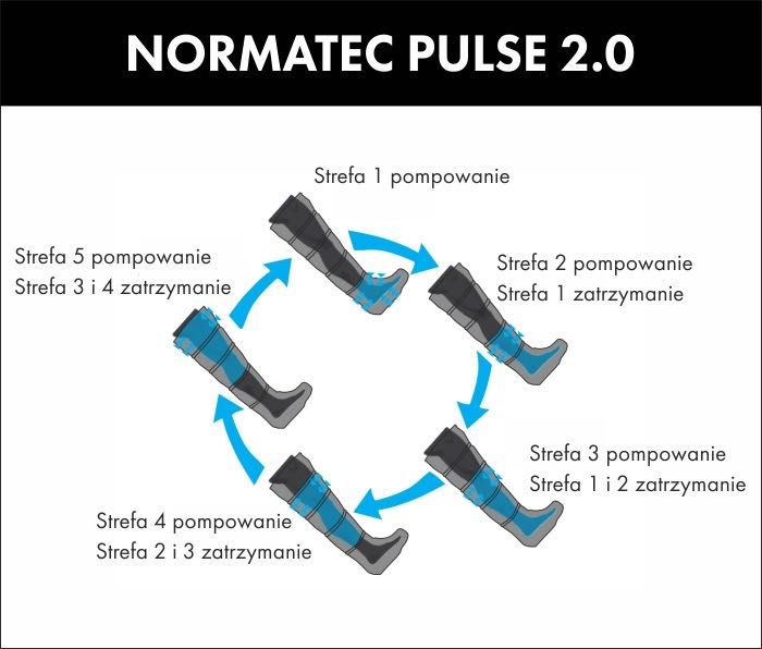 Wynajem Normatec - system do drenażu limfatycznego i regeneracji