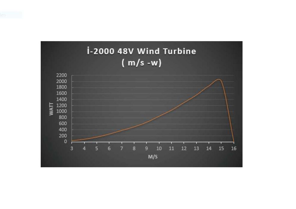 Ветрогенератор Ista Breeze i2000 48V. В наличии!