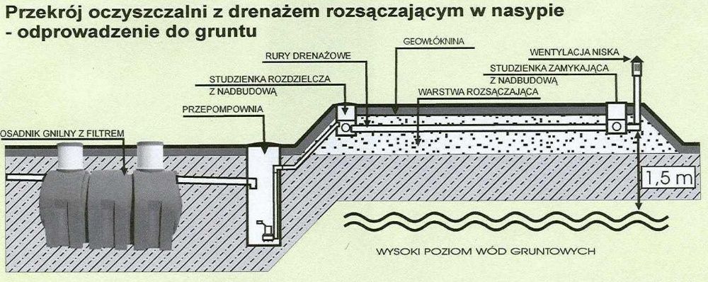 Szambo ekologiczne, przydomowa oczyszczalnia ścieków 4000l Montaż