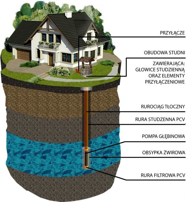 ODWIERTY POD POMPY CIEPŁA, Studnie głębinowe, Wiercenie studni